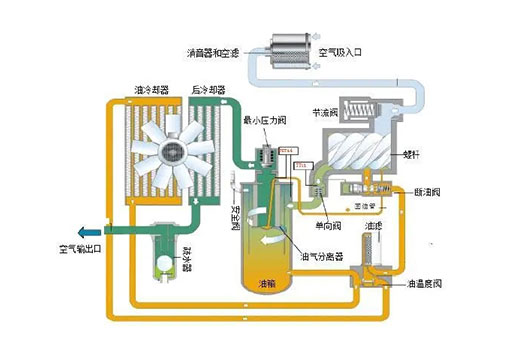 螺桿空壓機潤滑油循環系統介紹